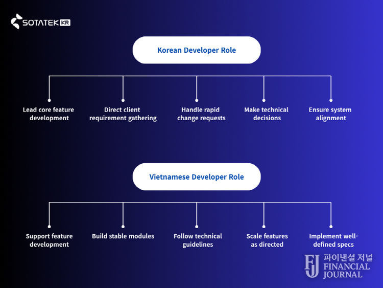 소타텍 코리아 개발자 Role