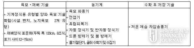 소개 기술 및 전시 농기계
