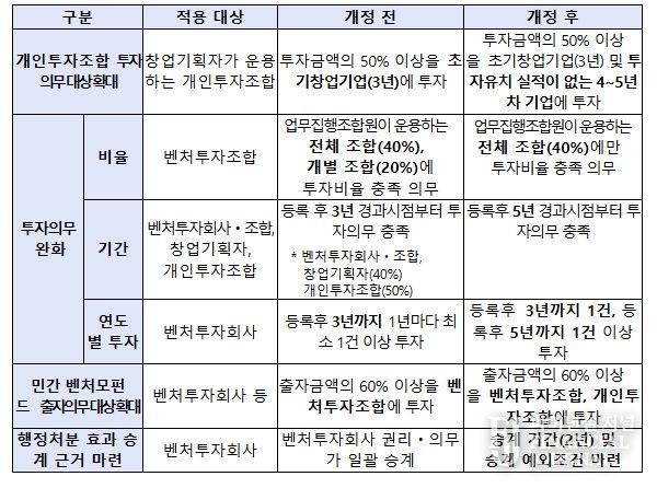 벤처투자 규제 개선 세부내용